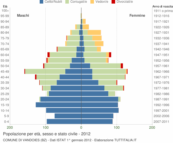 Grafico Popolazione per età, sesso e stato civile Comune di Vandoies (BZ)