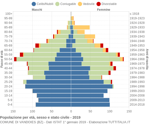 Grafico Popolazione per età, sesso e stato civile Comune di Vandoies (BZ)