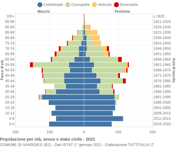 Grafico Popolazione per età, sesso e stato civile Comune di Vandoies (BZ)