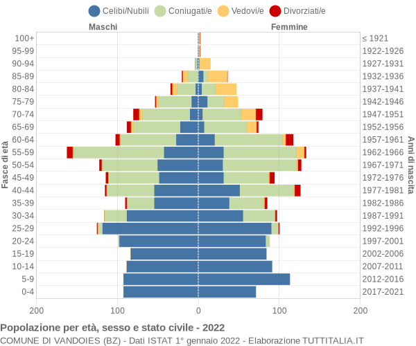 Grafico Popolazione per età, sesso e stato civile Comune di Vandoies (BZ)