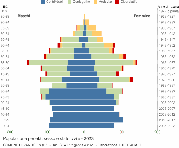 Grafico Popolazione per età, sesso e stato civile Comune di Vandoies (BZ)