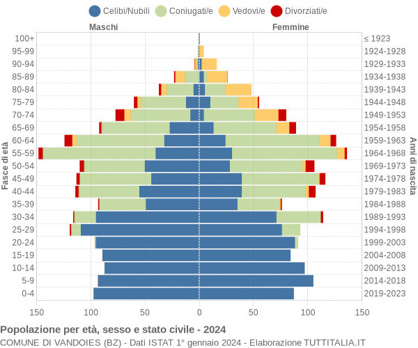 Grafico Popolazione per età, sesso e stato civile Comune di Vandoies (BZ)