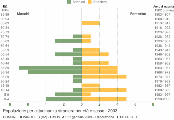 Grafico cittadini stranieri - Vandoies 2003