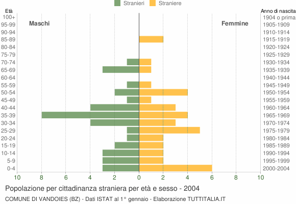 Grafico cittadini stranieri - Vandoies 2004