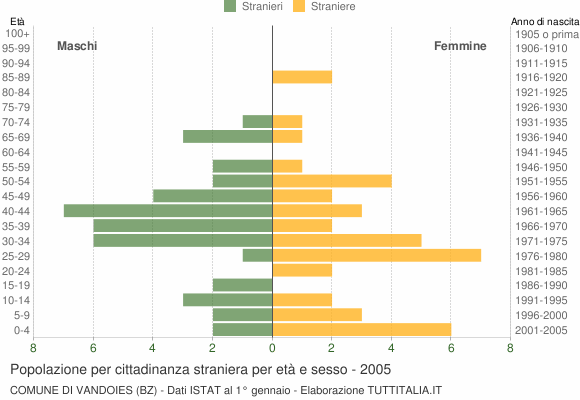 Grafico cittadini stranieri - Vandoies 2005