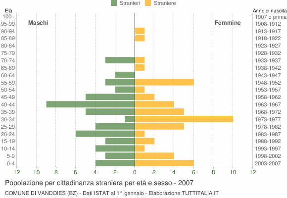 Grafico cittadini stranieri - Vandoies 2007