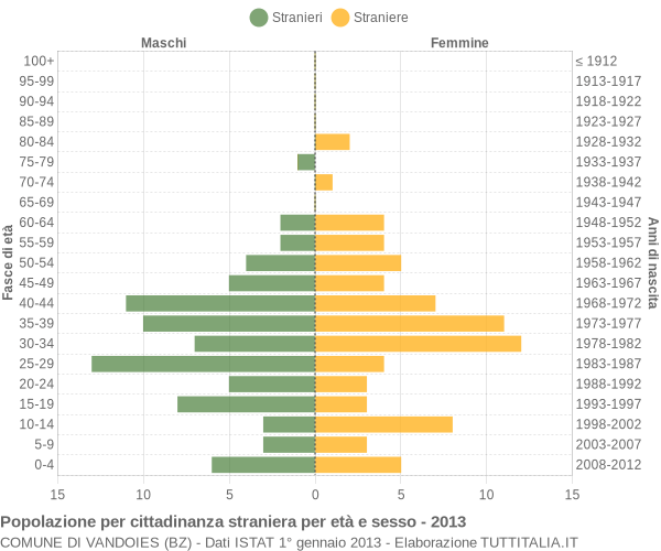 Grafico cittadini stranieri - Vandoies 2013