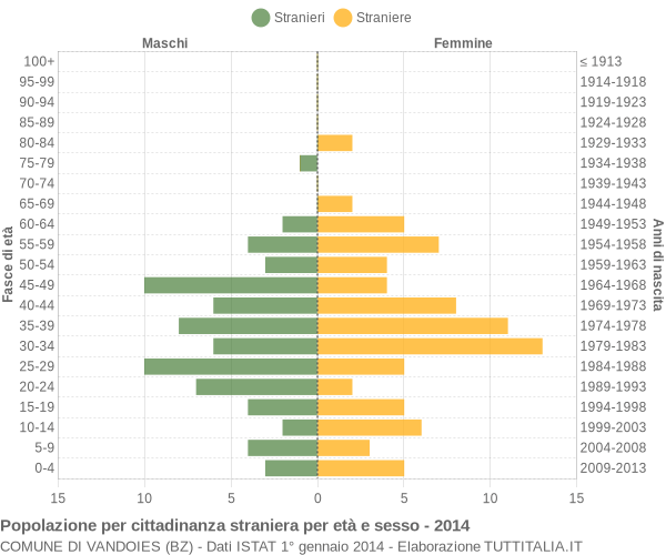 Grafico cittadini stranieri - Vandoies 2014