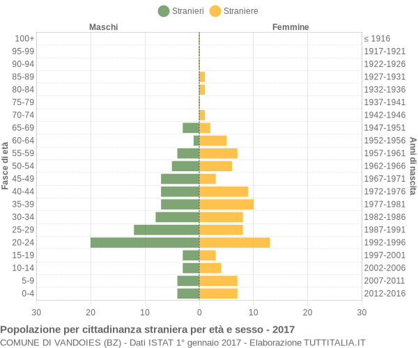 Grafico cittadini stranieri - Vandoies 2017