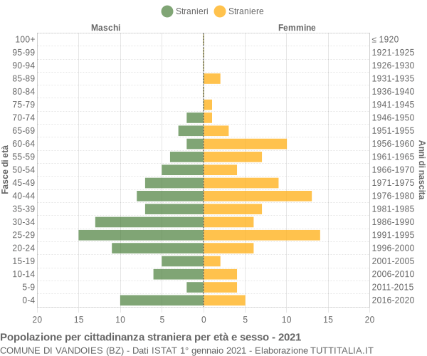 Grafico cittadini stranieri - Vandoies 2021