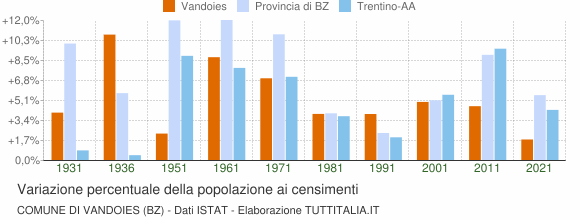 Grafico variazione percentuale della popolazione Comune di Vandoies (BZ)