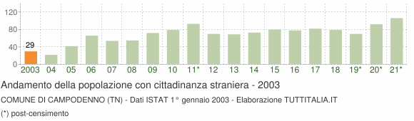 Grafico andamento popolazione stranieri Comune di Campodenno (TN)