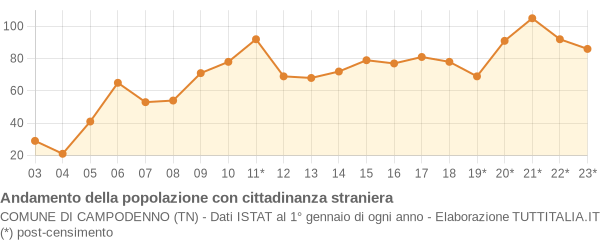 Andamento popolazione stranieri Comune di Campodenno (TN)