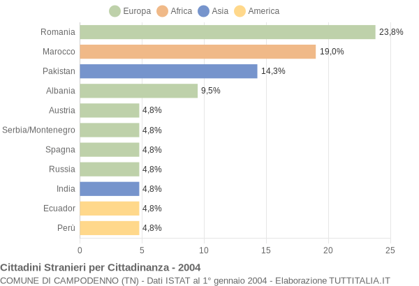 Grafico cittadinanza stranieri - Campodenno 2004