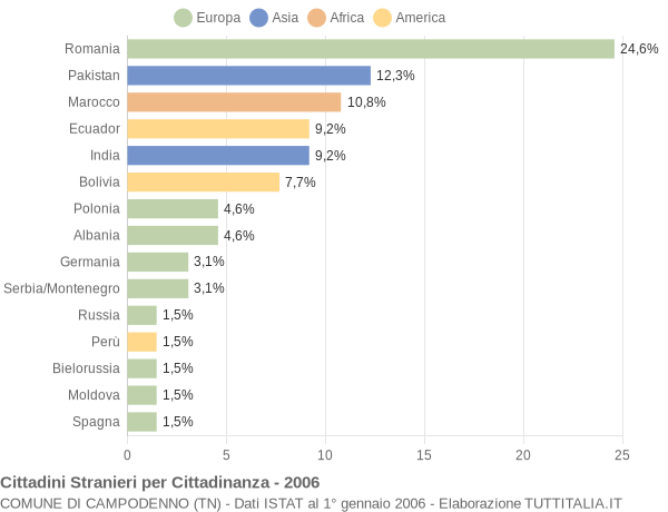 Grafico cittadinanza stranieri - Campodenno 2006