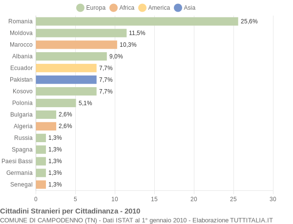 Grafico cittadinanza stranieri - Campodenno 2010