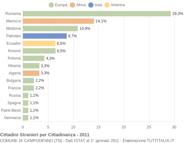 Grafico cittadinanza stranieri - Campodenno 2011