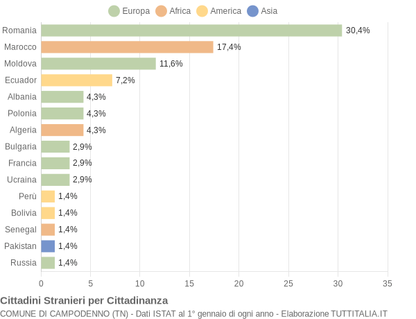 Grafico cittadinanza stranieri - Campodenno 2012