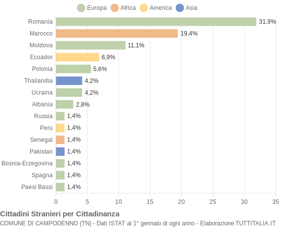 Grafico cittadinanza stranieri - Campodenno 2014