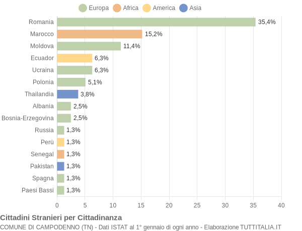 Grafico cittadinanza stranieri - Campodenno 2015