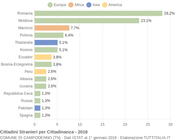 Grafico cittadinanza stranieri - Campodenno 2018