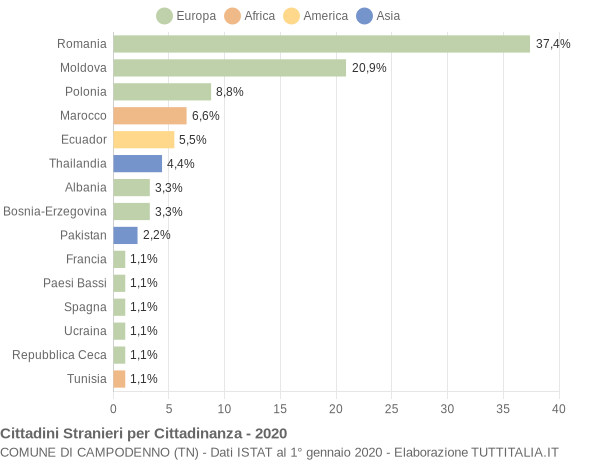 Grafico cittadinanza stranieri - Campodenno 2020