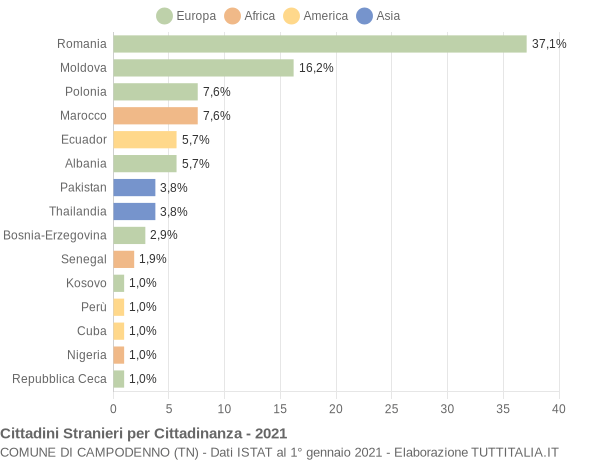 Grafico cittadinanza stranieri - Campodenno 2021