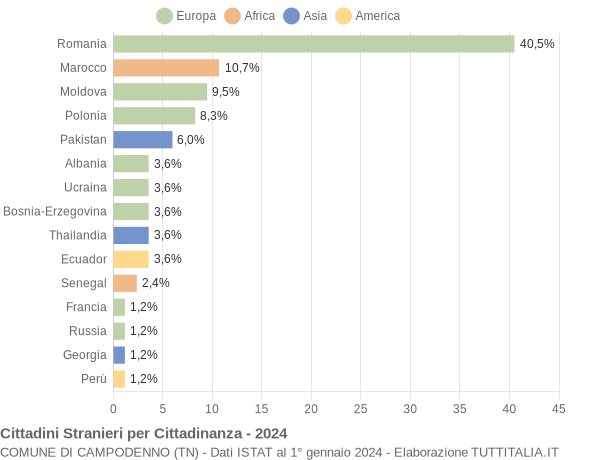 Grafico cittadinanza stranieri - Campodenno 2024