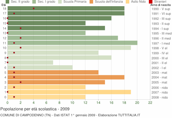 Grafico Popolazione in età scolastica - Campodenno 2009