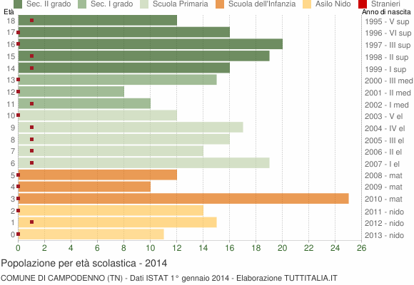 Grafico Popolazione in età scolastica - Campodenno 2014