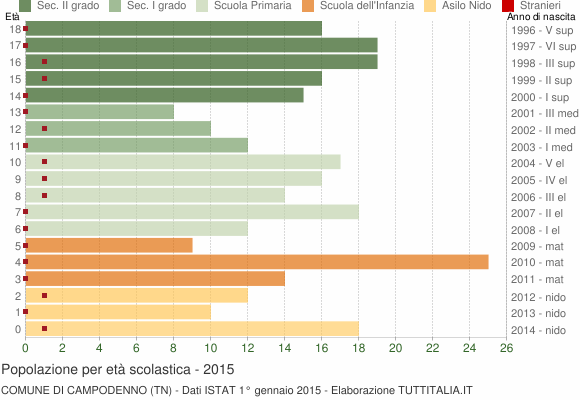 Grafico Popolazione in età scolastica - Campodenno 2015