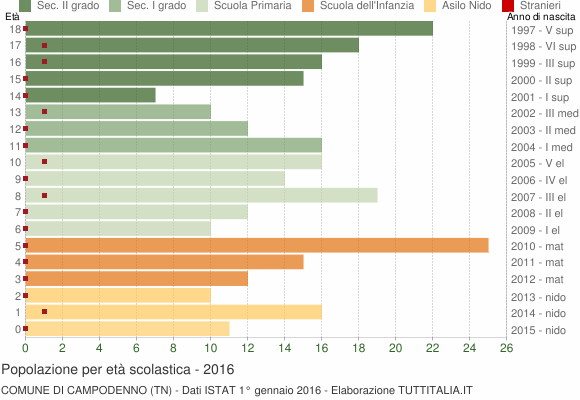 Grafico Popolazione in età scolastica - Campodenno 2016