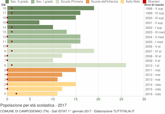 Grafico Popolazione in età scolastica - Campodenno 2017