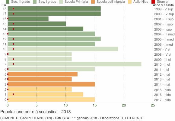 Grafico Popolazione in età scolastica - Campodenno 2018