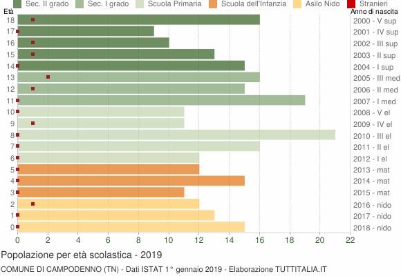 Grafico Popolazione in età scolastica - Campodenno 2019