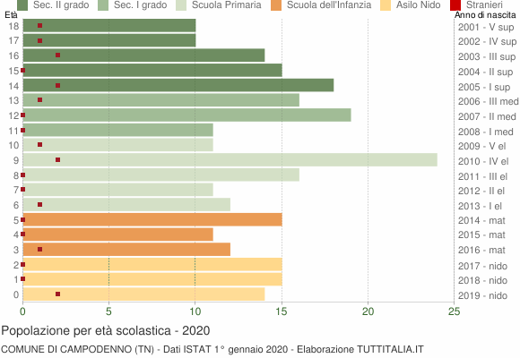 Grafico Popolazione in età scolastica - Campodenno 2020