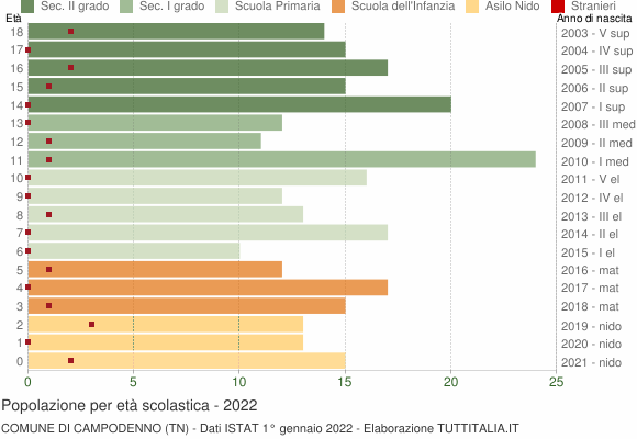 Grafico Popolazione in età scolastica - Campodenno 2022