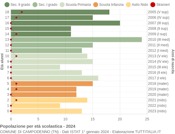 Grafico Popolazione in età scolastica - Campodenno 2024