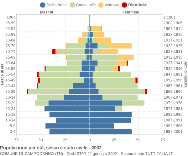 Grafico Popolazione per età, sesso e stato civile Comune di Campodenno (TN)