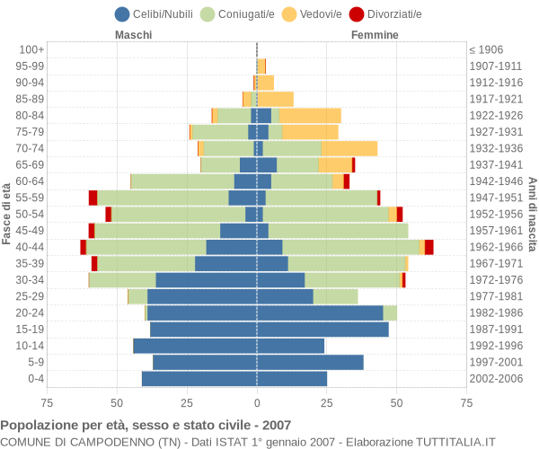 Grafico Popolazione per età, sesso e stato civile Comune di Campodenno (TN)