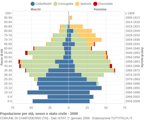 Grafico Popolazione per età, sesso e stato civile Comune di Campodenno (TN)