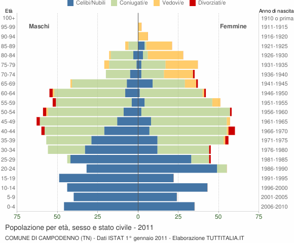 Grafico Popolazione per età, sesso e stato civile Comune di Campodenno (TN)