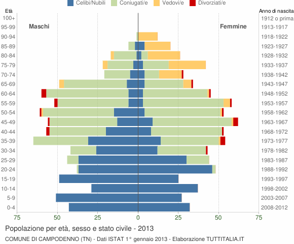 Grafico Popolazione per età, sesso e stato civile Comune di Campodenno (TN)