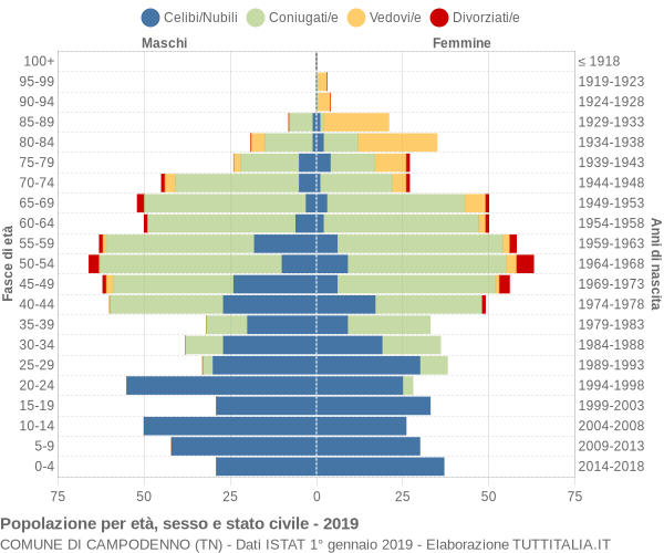 Grafico Popolazione per età, sesso e stato civile Comune di Campodenno (TN)