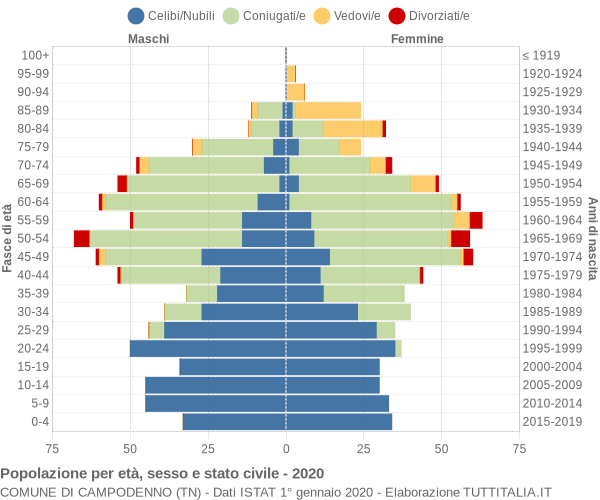 Grafico Popolazione per età, sesso e stato civile Comune di Campodenno (TN)