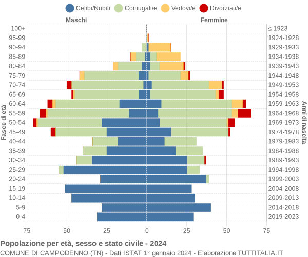 Grafico Popolazione per età, sesso e stato civile Comune di Campodenno (TN)