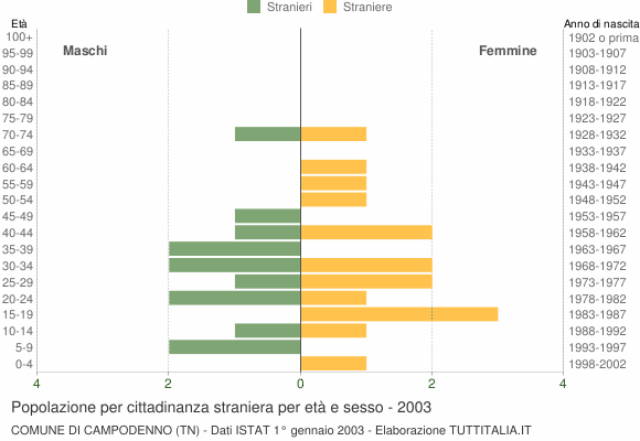 Grafico cittadini stranieri - Campodenno 2003
