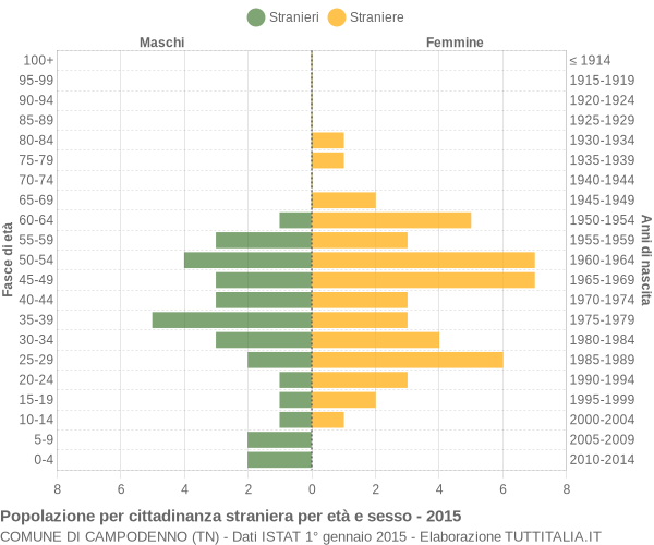 Grafico cittadini stranieri - Campodenno 2015