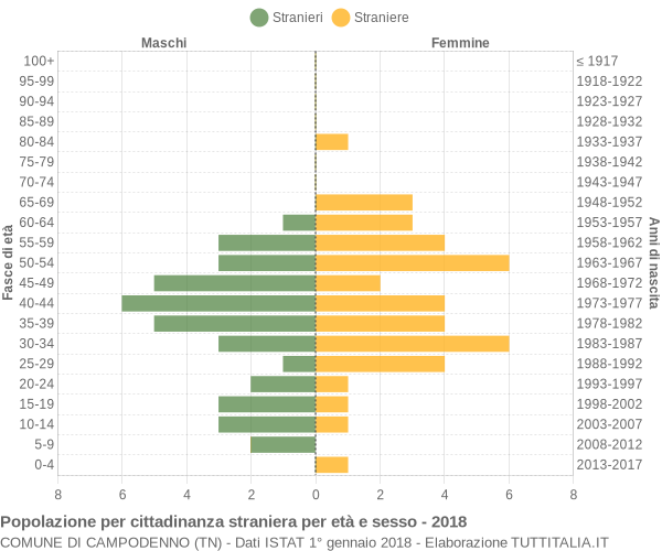 Grafico cittadini stranieri - Campodenno 2018