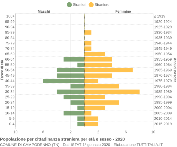 Grafico cittadini stranieri - Campodenno 2020